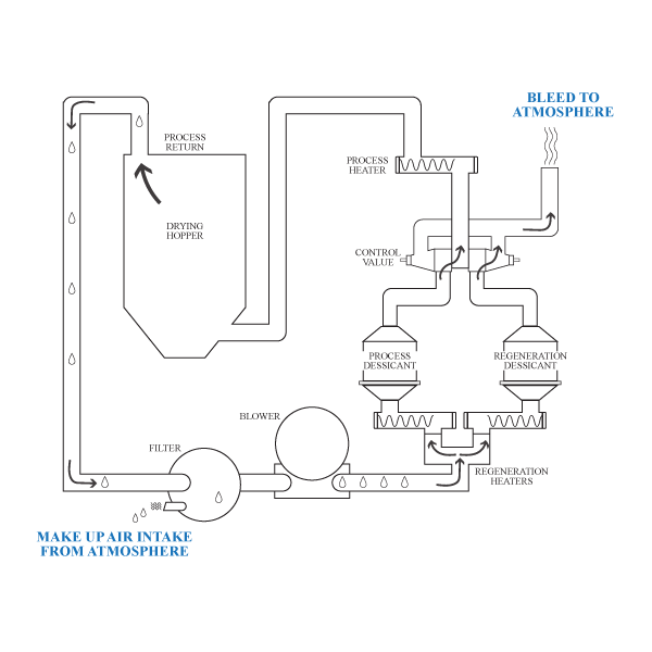 Diagram of single blower dryer design
