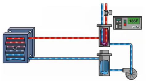 Closed circuit