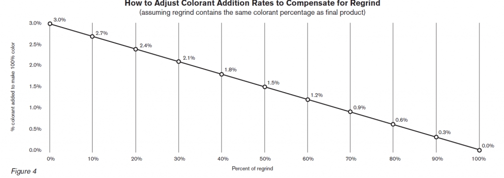 How to Adjust Colorant Addition Rates to Compensate for Regrind