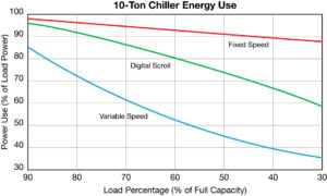 10-ton chiller energy use