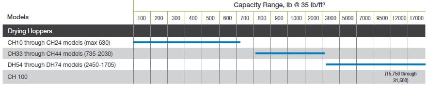 Compressed Air Dryers Quick Reference Specs