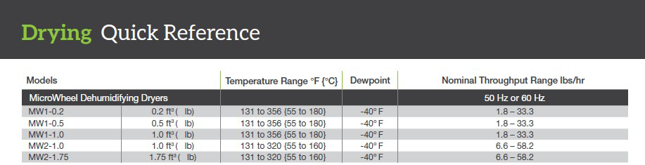 MicroWheel Dehumidifying Dryers Quick Reference Specs